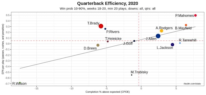 NFL QB Chart 2020 Week 20 AFCCG Postseason Only 10-90 WP